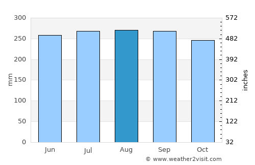 Mariano average rain in August