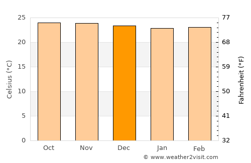Mariano average temperature in December
