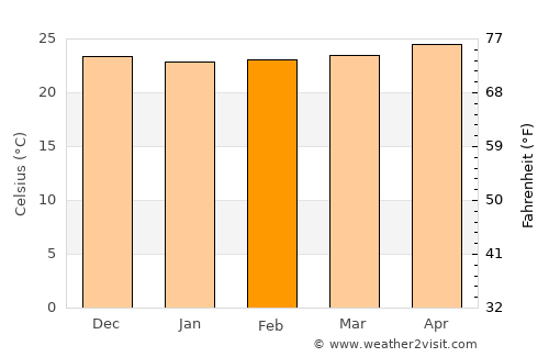 Mariano average temperature in February