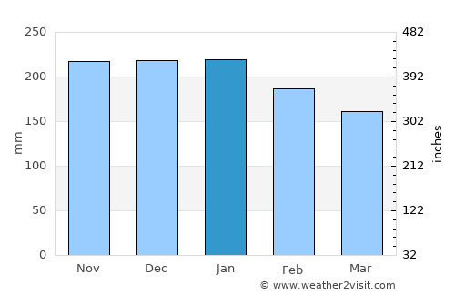 Mariano average rain in January