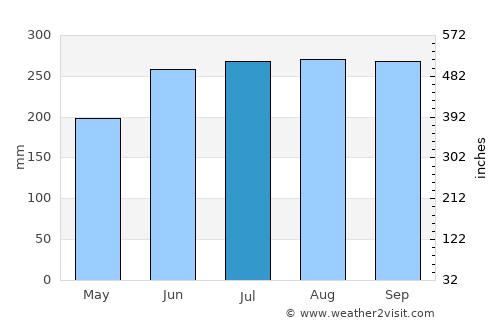 Mariano average rain in July
