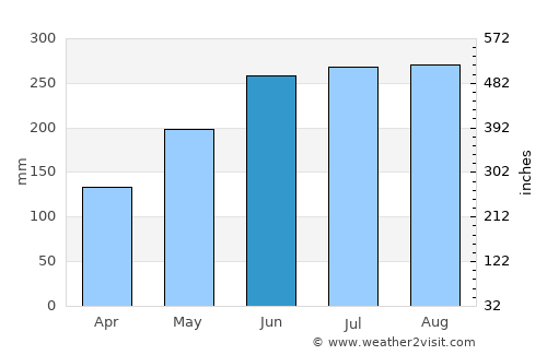 Mariano average rain in June