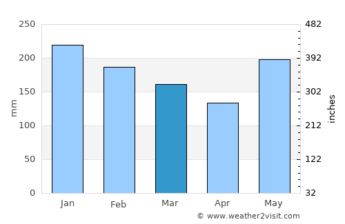 Mariano average rain in March