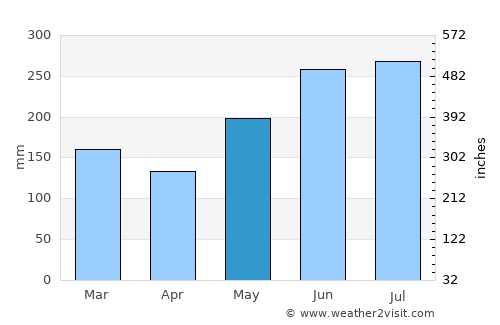 Mariano average rain in May