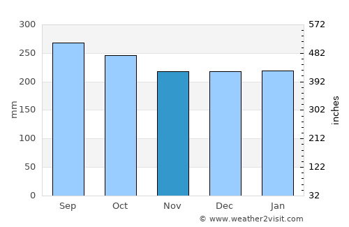 Mariano average rain in November