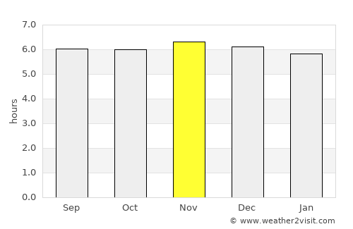 Mariano average rain in November
