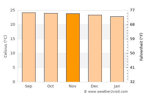 Mariano average temperature in November