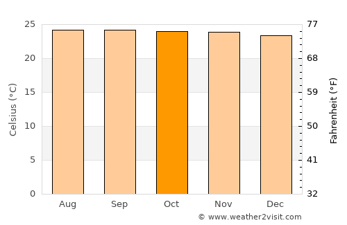 Mariano average temperature in October