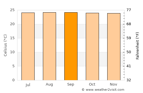 Mariano average temperature in September