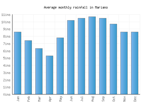 Mariano monthly rainfall chart (inches)