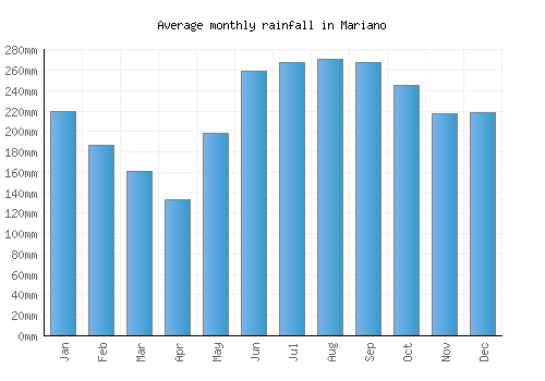 Mariano monthly rainfall chart (mm)