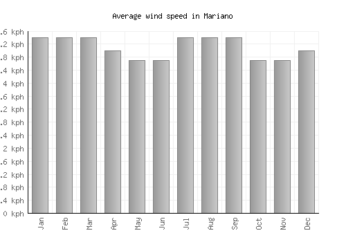 Mariano average winspeed by month (km/h)