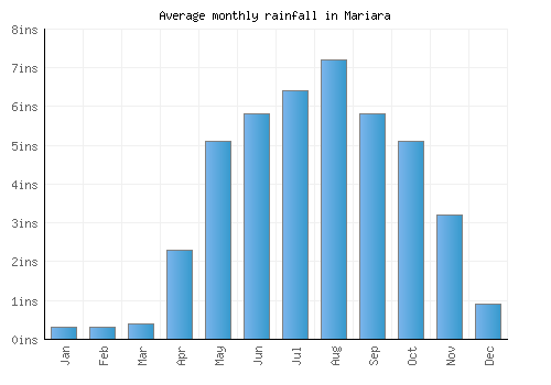 Mariara monthly rainfall chart (inches)