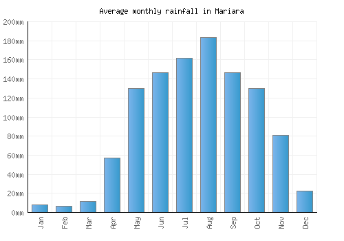 Mariara monthly rainfall chart (mm)