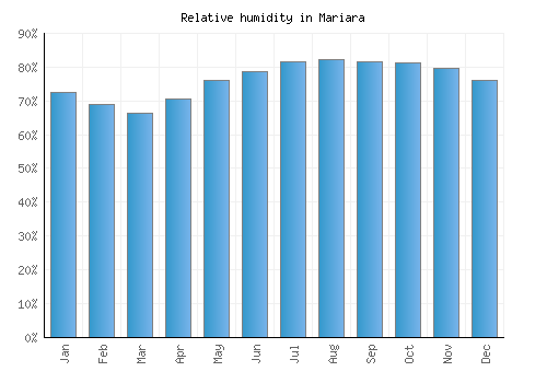 Mariara relative humidity averages