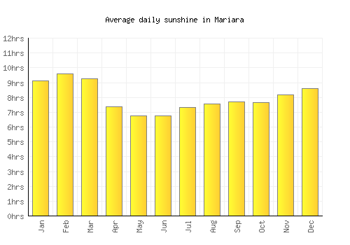 Mariara average daily sunshine chart