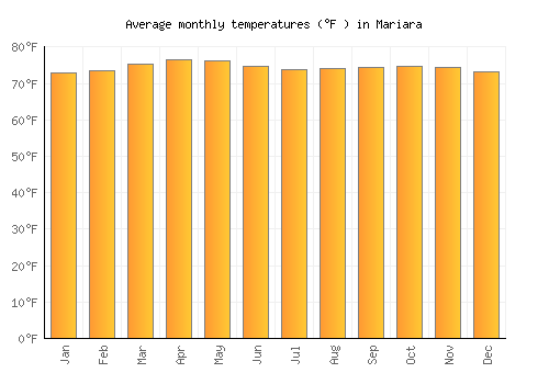 Mariara average temperature chart (Fahrenheit)