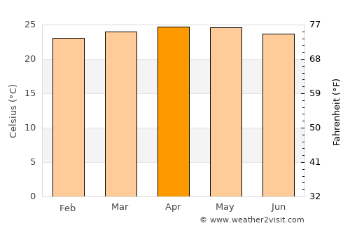 Mariara average temperature in April