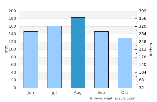 Mariara average rain in August