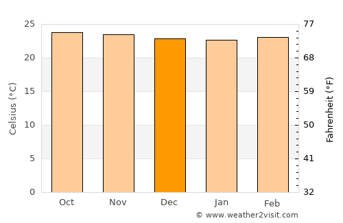 Mariara average temperature in December