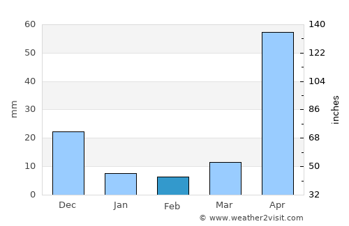 Mariara average rain in February