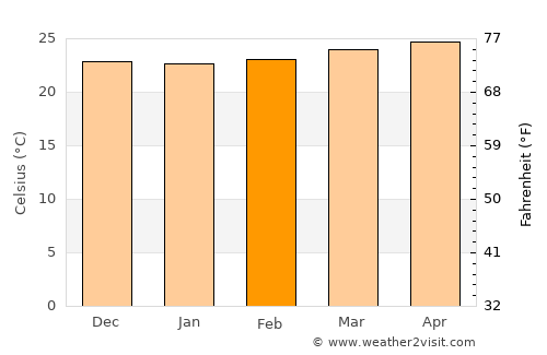 Mariara average temperature in February