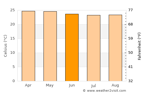 Mariara average temperature in June