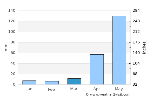 Mariara average rain in March