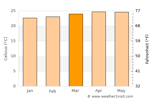 Mariara average temperature in March