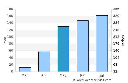 Mariara average rain in May