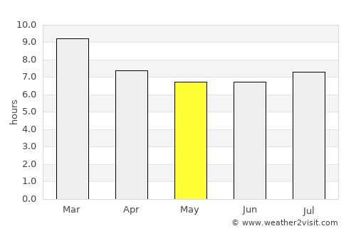 Mariara average rain in May