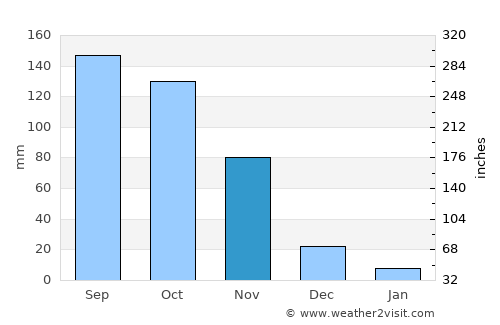 Mariara average rain in November