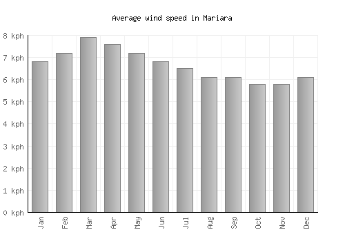 Mariara average winspeed by month (km/h)