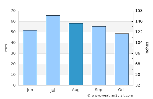Maribo average rain in August