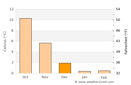 Maribo average temperature in December