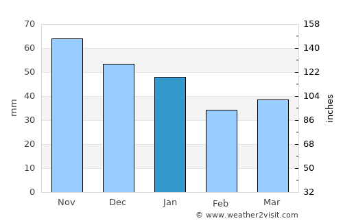 Maribo average rain in January