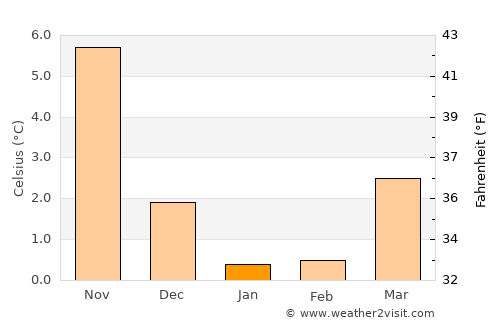 Maribo average temperature in January