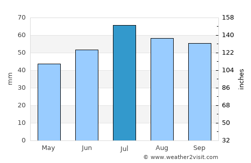 Maribo average rain in July