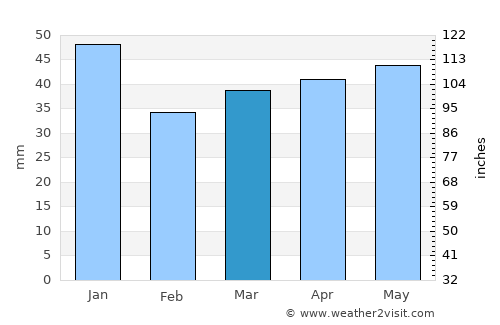Maribo average rain in March