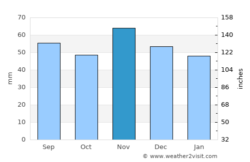 Maribo average rain in November