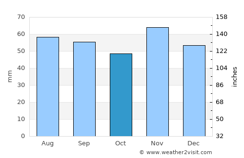 Maribo average rain in October