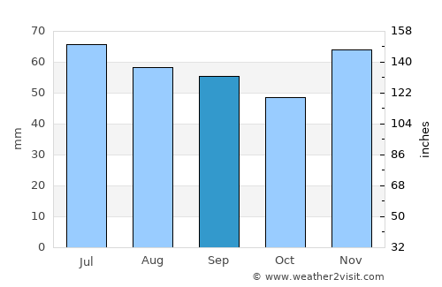 Maribo average rain in September