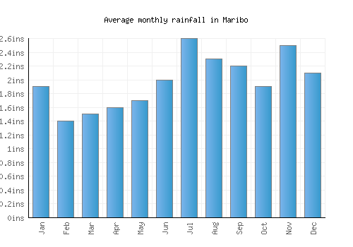 Maribo monthly rainfall chart (inches)