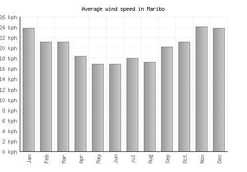 Maribo average winspeed by month (km/h)