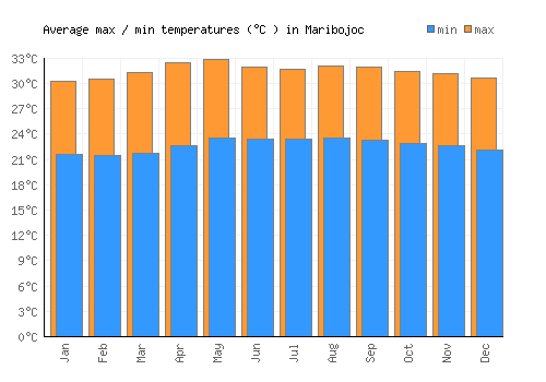 Maribojoc average minimum / maximum temperatures (Celsius)