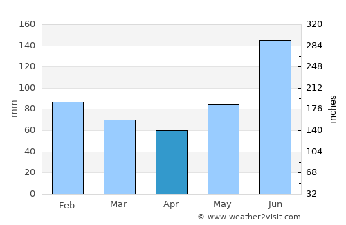 Maribojoc average rain in April