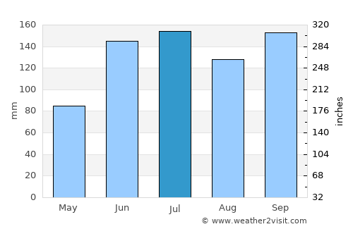 Maribojoc average rain in July