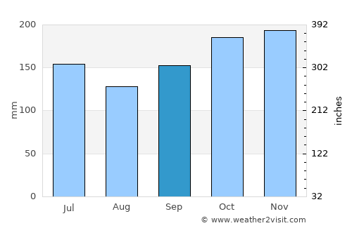 Maribojoc average rain in September