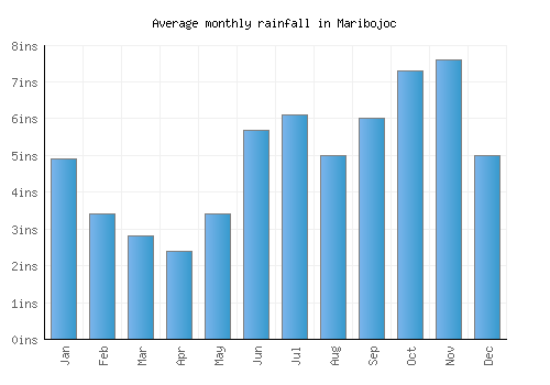Maribojoc monthly rainfall chart (inches)
