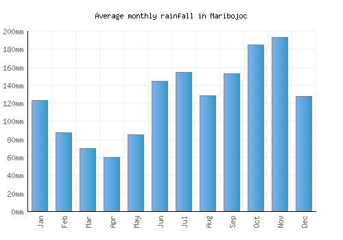 Maribojoc monthly rainfall chart (mm)